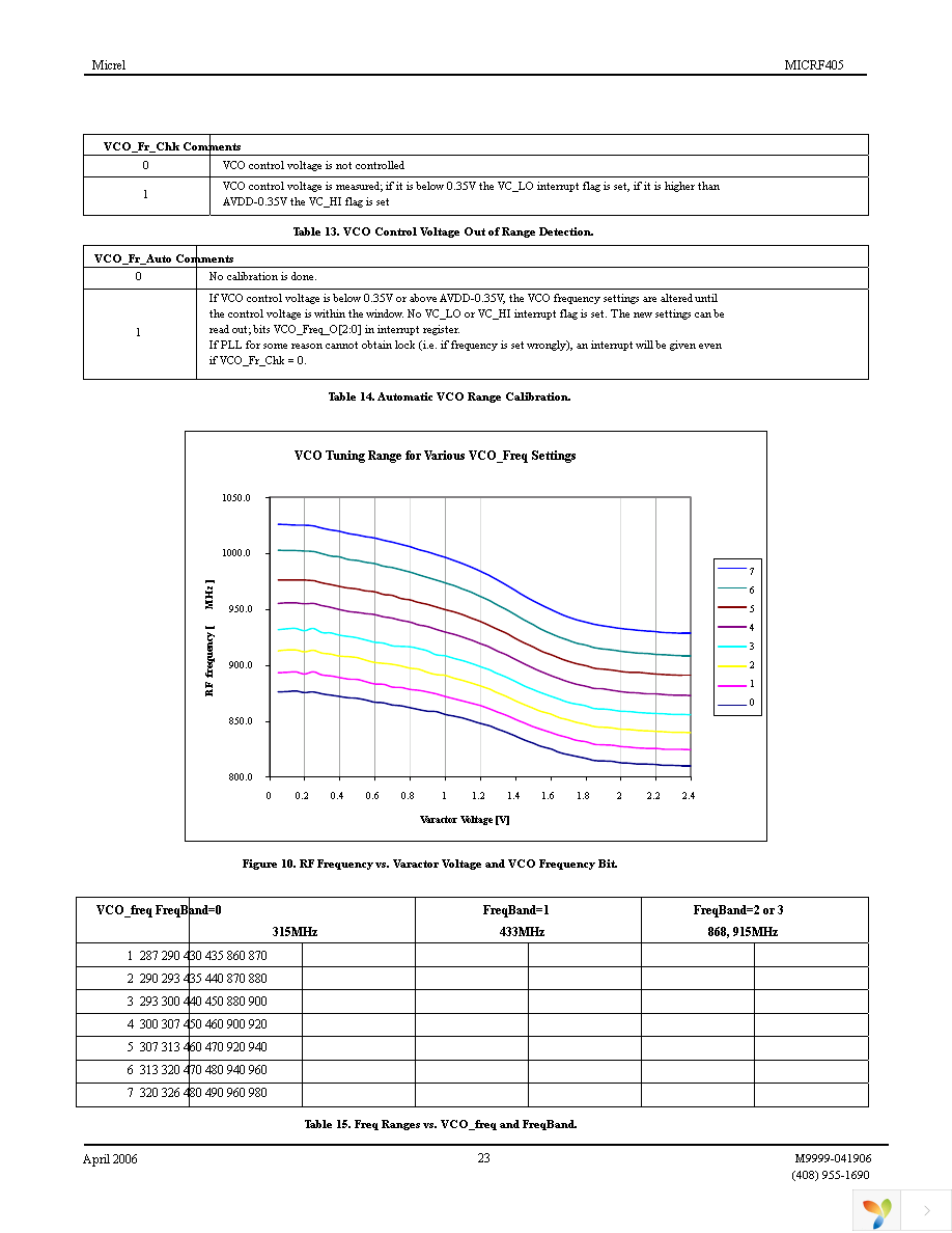 MICRF405YML TR Page 23